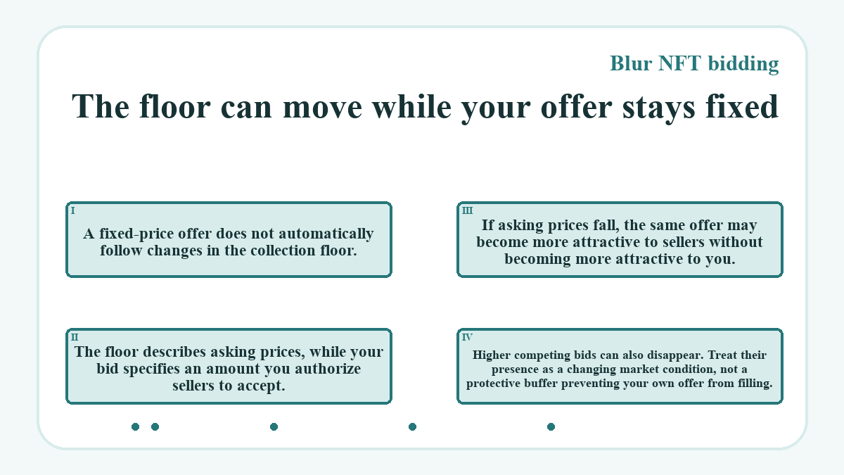 The floor can move while your offer stays fixed: A fixed-price offer does not automatically follow changes in the collection floor.; The floor describes asking prices, while your bid specifies an amount you authorize sellers to accept.; If asking prices fall, the same offer may become more attractive to sellers without becoming more attractive to you.; Higher competing bids can also disappear. Treat their presence as a changing market condition, not a protective buffer preventing your own offer from filling.