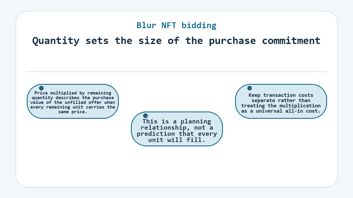 Quantity sets the size of the purchase commitment: Price multiplied by remaining quantity describes the purchase value of the unfilled offer when every remaining unit carries the same price.; This is a planning relationship, not a prediction that every unit will fill.; Keep transaction costs separate rather than treating the multiplication as a universal all-in cost.