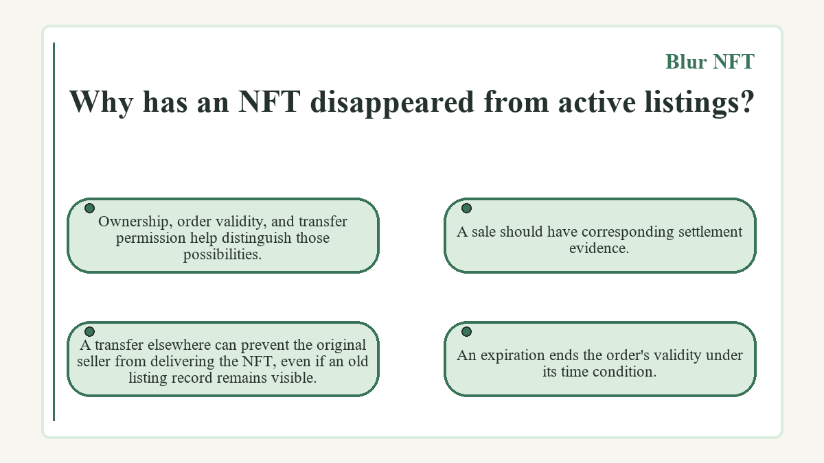 Why has an NFT disappeared from active listings?: Ownership, order validity, and transfer permission help distinguish those possibilities.; A sale should have corresponding settlement evidence.; An expiration ends the order's validity under its time condition.; A transfer elsewhere can prevent the original seller from delivering the NFT, even if an old listing record remains visible.