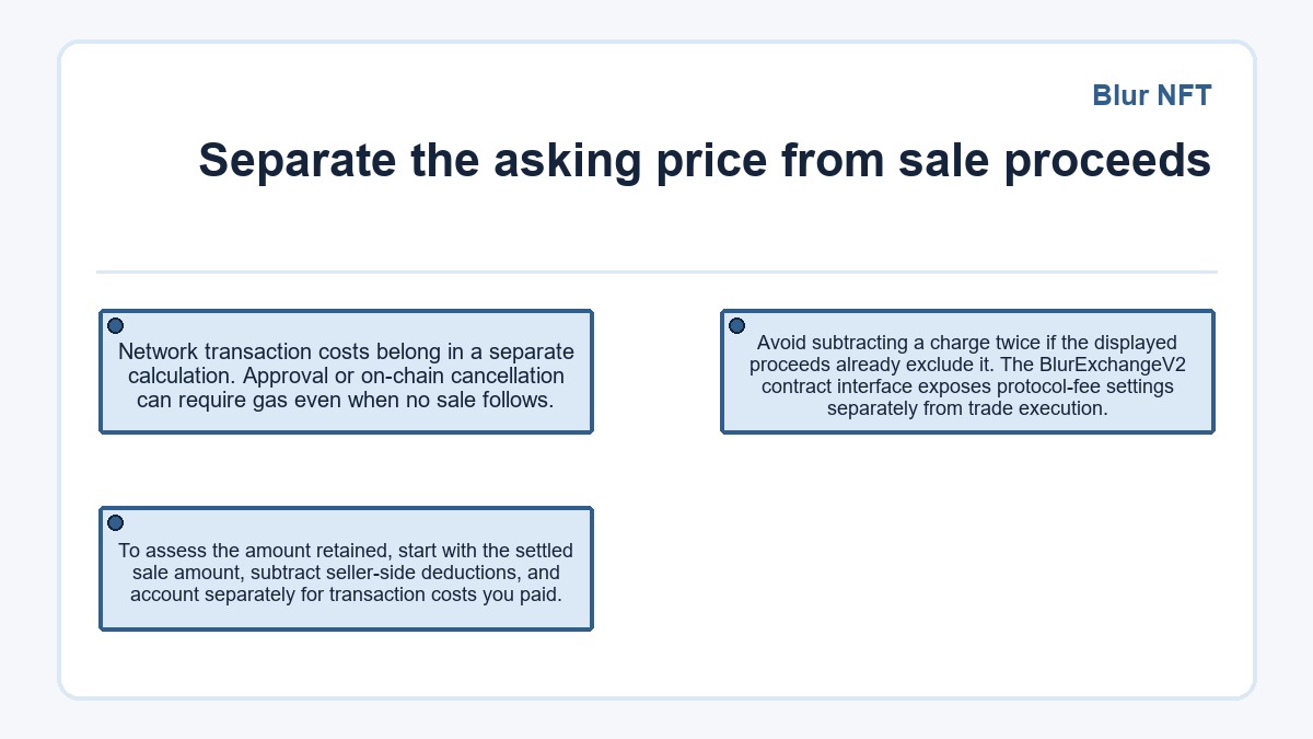 Separate the asking price from sale proceeds: Network transaction costs belong in a separate calculation. Approval or on-chain cancellation can require gas even when no sale follows.; To assess the amount retained, start with the settled sale amount, subtract seller-side deductions, and account separately for transaction costs you paid.; Avoid subtracting a charge twice if the displayed proceeds already exclude it. The BlurExchangeV2 contract interface exposes protocol-fee settings separately from trade execution.